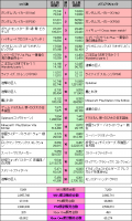 2016年2月29日～3月6日　ゲーム売り上げ比較データ