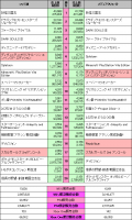 2016年4月11日～4月17日　ゲーム売り上げ比較データ